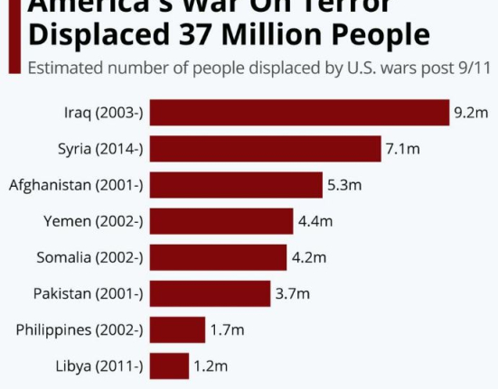 America’s War On Terror Displaced 37 Million People