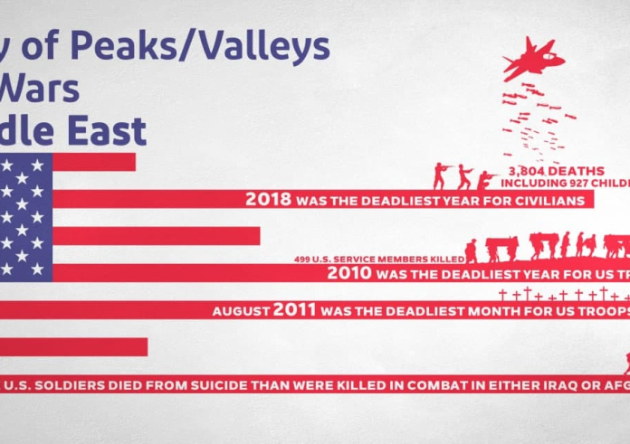 Survey of Peaks/Valleys of US Wars in Middle East