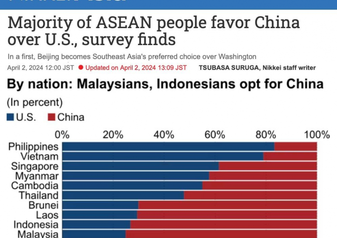 Survey Reveals Growing Preference for China over US in Southeast Asia