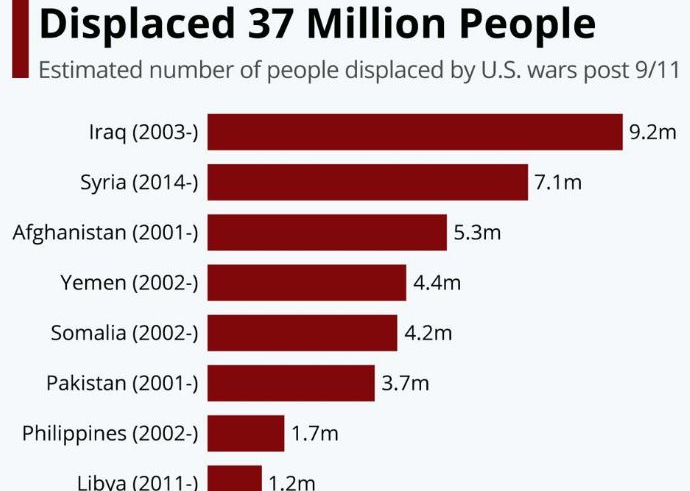 America’s War On Terror Displaced 37 Million People