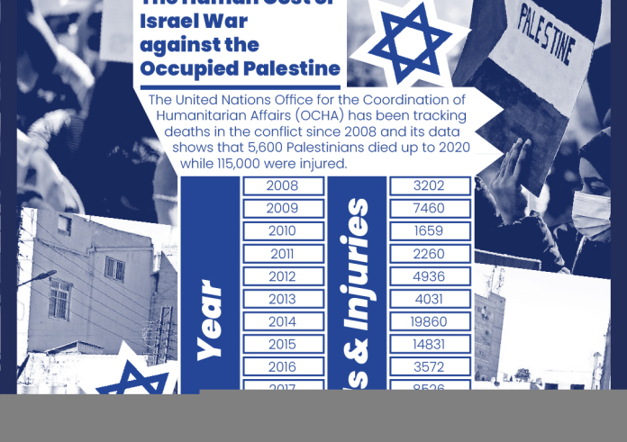 The Human Cost of Israel War against the Occupied Palestine