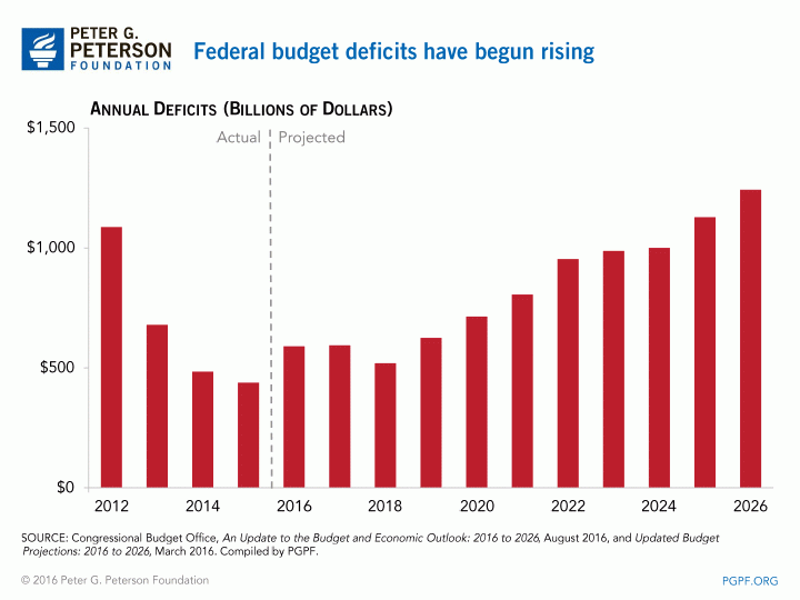 U.S. Budget Deficit Hits $1.8 Trillion Amid Rising Military Spending Overseas