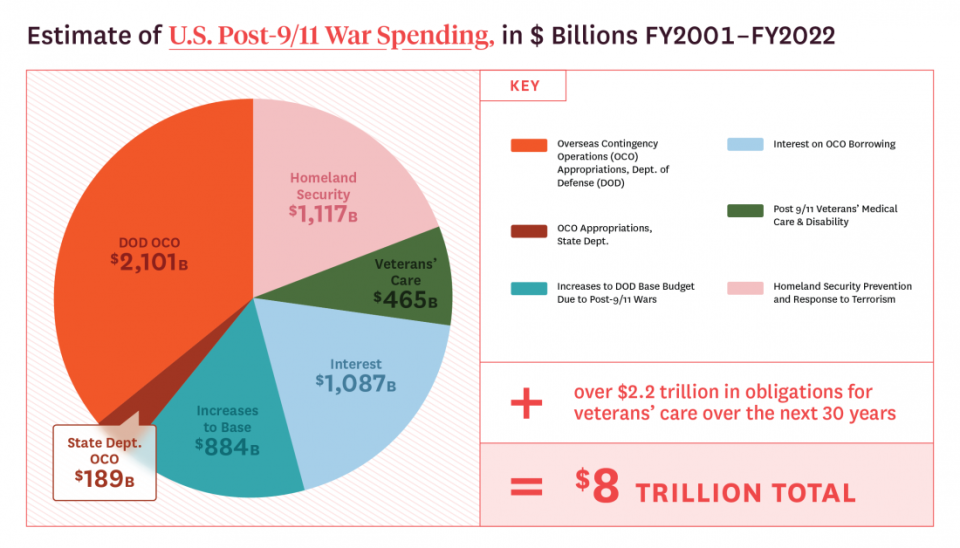 The Hidden Price Tag: Unveiling the $8 Trillion Cost of America's Post-9/11 Wars