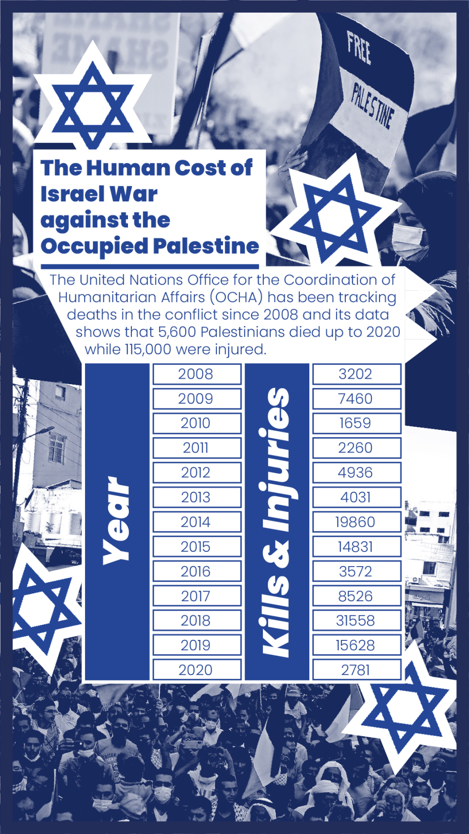 The Human Cost of Israel War against the Occupied Palestine