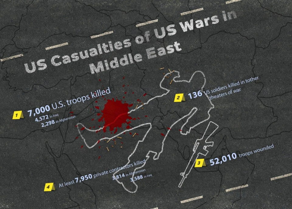 US Casualties of US Wars in Middle East