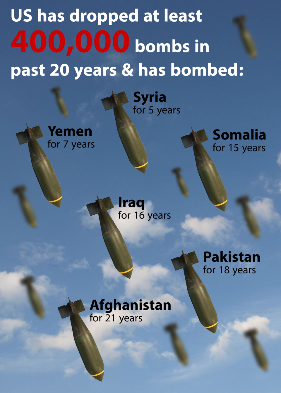 US has dropped at least 400,000 bombs in past 20 years & has bombed: