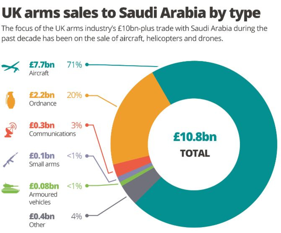 UK Type of Arm Sales to Saudi Arabia in Yemen Invasion