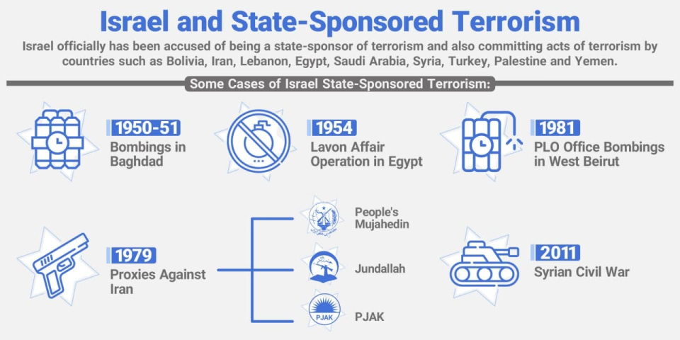 Israel and State-Sponsored Terrorism