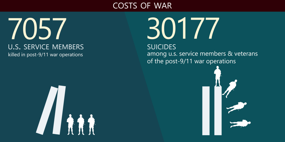Cost of Afghan War for US Soldiers and Veterans