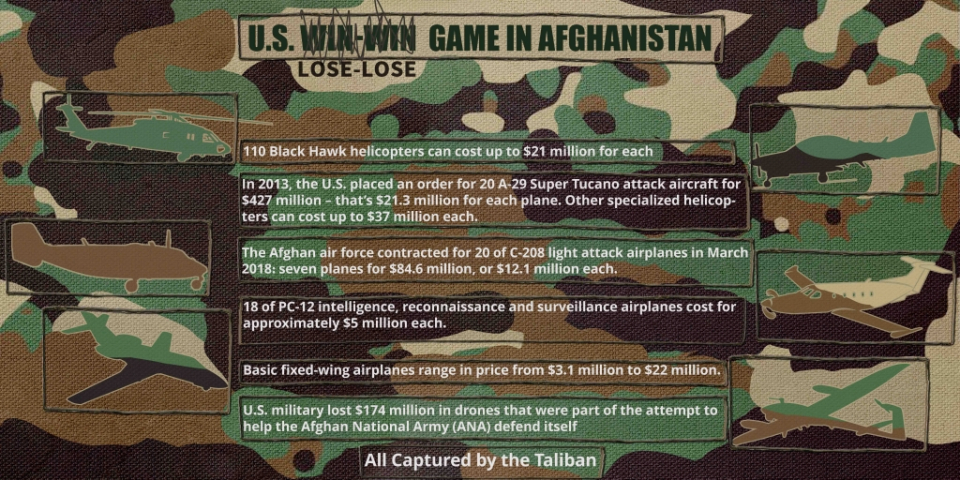 US Lose-Lose Game in Afghanistan (Part 1)